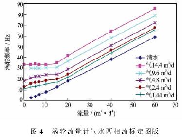 渦輪(lún)流量計(ji)氣水兩(liang)相流标(biāo)定圖示(shi)