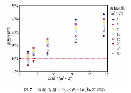 渦(wō)輪流量(liàng)計氣水(shuǐ)兩相流(liu)标定圖(tu)示