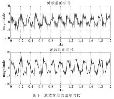 電(dian)磁流量計濾波前(qián)後的波形對比圖(tu)