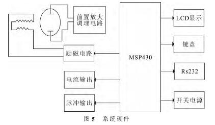電磁流量計系統(tong)硬件圖