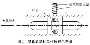 渦輪流量計工作(zuo)原理示意圖