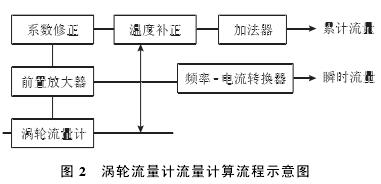 渦輪流量計流量(liang)計算流程示意圖(tú)