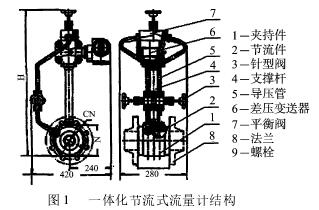 一體(ti)化節流式流量計(jì)結構圖
