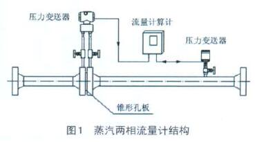 孔闆(pan)了流量(liàng)計蒸汽(qi)兩相流(liu)量計結(jie)構