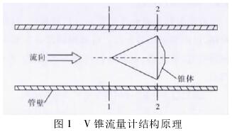 V錐流量計(ji)結構原理圖(tú)