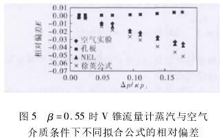 β=0.55時V錐流(liú)量計蒸汽與(yu)空氣條件下(xia)不同拟合公(gong)式相對偏差(chà)圖示