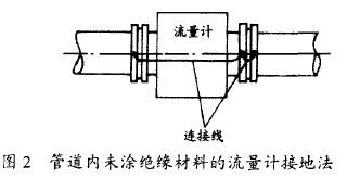 電磁(ci)流量計(jì)管道内(nèi)未塗絕(jué)緣材料(liao)的接地(di)法示意(yì)圖