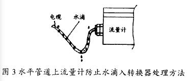 水(shui)平管道(dao)上電磁(cí)流量計(ji)防止水(shuǐ)滴入轉(zhuǎn)換器處(chù)理方法(fa)圖示