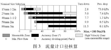 渦街流量計(jì)口徑核算圖(tú)示