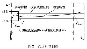 氣體渦輪(lún)流量計流量特(te)性曲線
