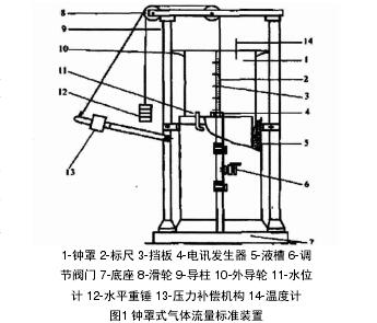 鍾罩式氣(qi)體渦輪流(liú)量計檢測(ce)裝置示意(yi)圖