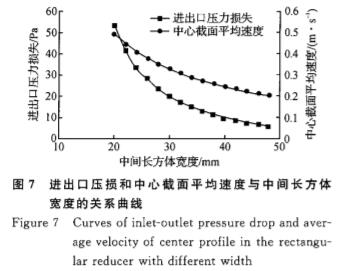 電磁流量計進(jin)出口壓損和中(zhong)線截面平均速(su)度與中間長方(fāng)體寬度的關系(xì)曲線圖
