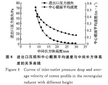 電磁流量計(jì)進出口壓損和(hé)中線截面平均(jun)速度與中間長(zhang)方體高度的關(guān)系曲線圖