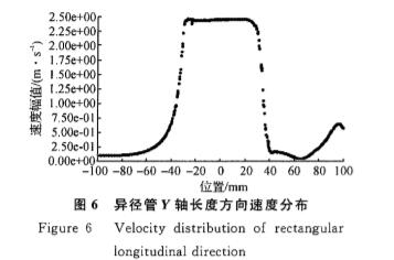 異徑管Ｙ軸長(zhǎng)度方向速度分(fen)布圖