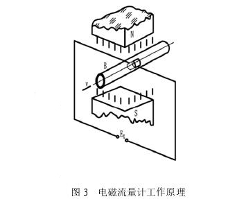 電磁流量(liang)計工作原理(lǐ)圖