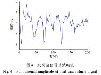 煤(méi)漿型電(dian)磁流量(liang)計信号(hao)基波幅(fu)值圖