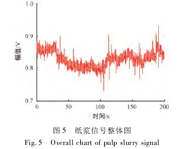 煤(méi)漿型電(dian)磁流量(liàng)計紙漿(jiāng)信号整(zheng)體圖