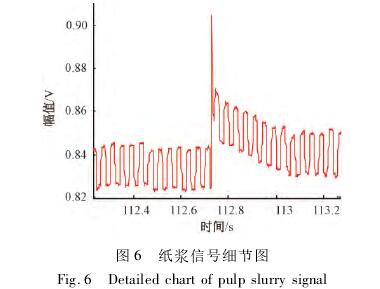 煤(mei)漿型電(diàn)磁流量(liang)計信号(hào)細節圖(tú)