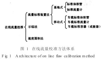電磁(cí)流量計在線校(xiào)準方法示意圖(tú)