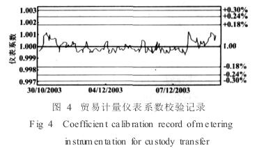 電磁流(liu)量計貿易系數(shù)校驗記錄