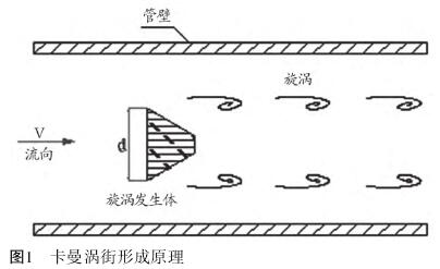 渦街(jie)流量計(jì)工作原(yuan)理
