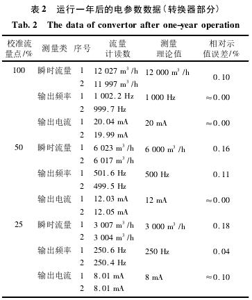 電磁(cí)流量計運(yun)行一年後(hòu)電參數數(shu)據圖