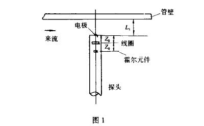 插(chā)入式電(dian)磁流量(liang)計磁場(chang)工作圖(tú)示
