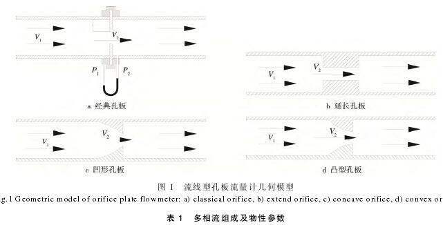 流線型孔闆(pan)流量計幾何模型(xing)圖