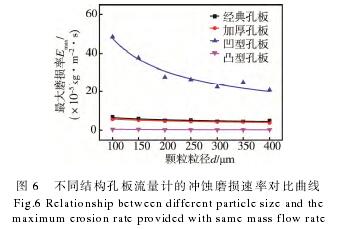不(bu)同結構孔闆流量(liang)計的沖蝕磨損速(su)率對比曲線圖