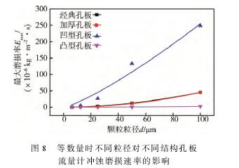 等數量時不同粒(lì)徑對不同結構孔(kǒng)闆流量計沖蝕磨(mo)損速率的影響圖(tú)