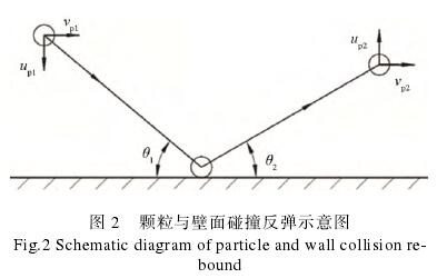 孔闆流量計(ji)顆粒與壁面碰撞(zhuàng)反彈示意圖