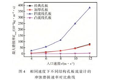 相(xiang)同速度下不同結(jie)構孔闆流量計的(de)沖蝕磨損速率對(dui)不曲線圖