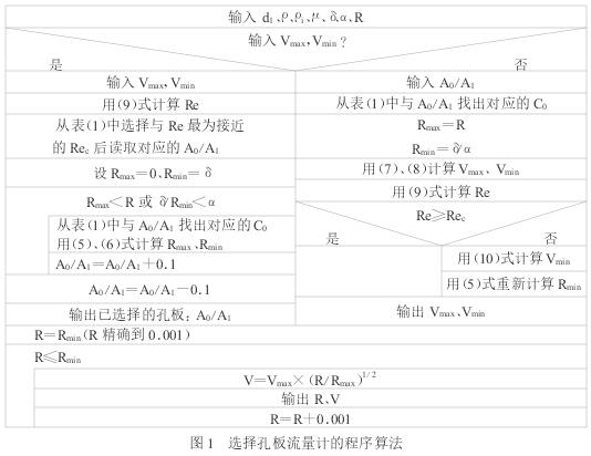 孔闆(pǎn)流量計的程序(xu)算法示意圖