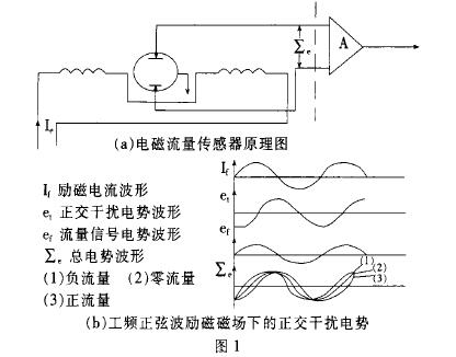 電(diàn)磁流量計(jì)傳感器原(yuán)理圖