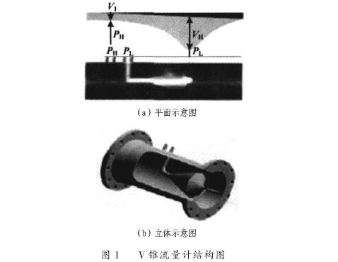 V錐流(liú)量計結(jié)構圖