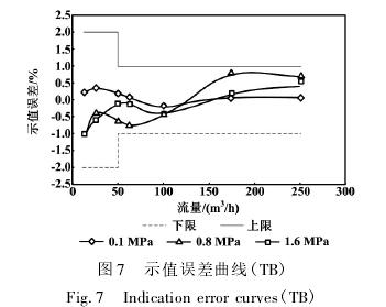 高壓氣體(ti)渦輪流量計示值(zhi)誤差曲線圖