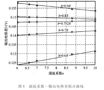 插入式電(dian)磁流量計湍流(liu)系數-輸出電勢(shi)差拟合曲線圖(tú)