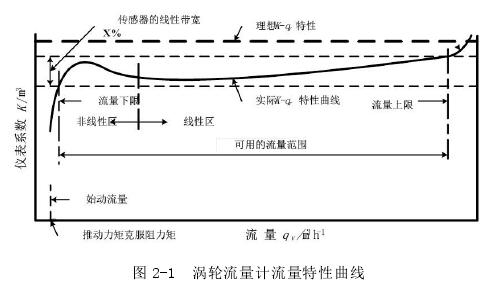 渦輪流(liú)量計流(liu)量特性(xing)曲線圖(tú)