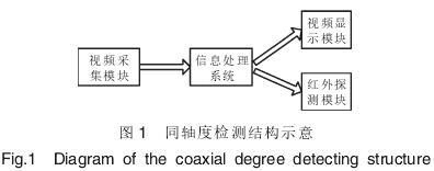 流量計(ji)同軸度(du)檢測結(jie)構示意(yì)圖