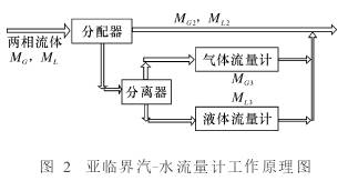 亞臨界(jie)汽水兩相流(liu)量計工作原(yuan)理圖