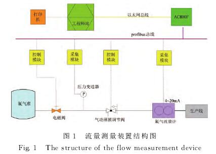 氟氣流量計(ji)流量測量裝(zhuāng)置結構圖