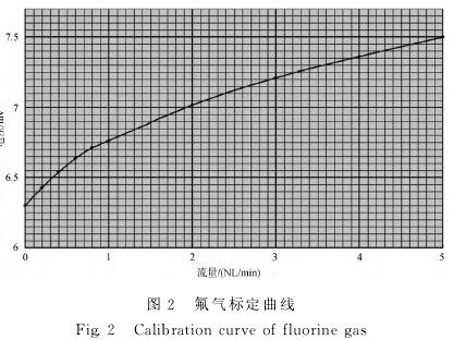 氟氣流(liu)量計标定曲(qǔ)線圖
