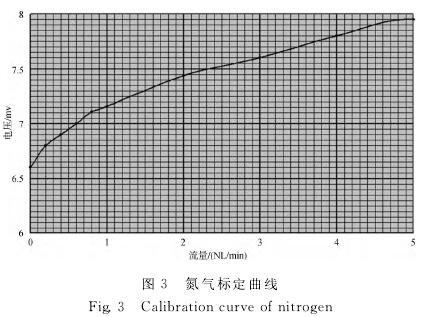 氟氣流(liu)量計氮氣标(biāo)定曲線圖