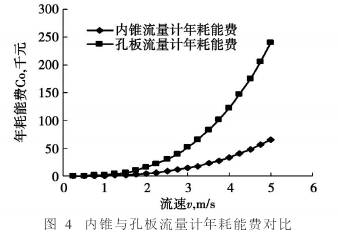 内錐流量計(jì)與孔闆流量年耗(hao)能對比圖