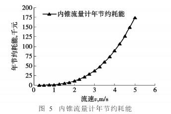 内錐流量(liang)計年節約耗能圖(tu)示