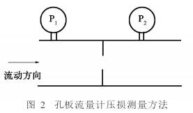 孔闆流(liú)量計壓損測量方(fang)式示意圖