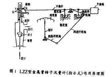 金屬(shǔ)管轉子(zǐ)流量計(jì)（指示式(shì)）工作原(yuán)理圖