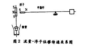 金屬管(guan)轉子流(liu)量計浮(fú)子位移(yi)傳遞關(guān)系圖