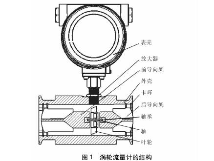 渦輪流(liu)量計結構(gou)圖