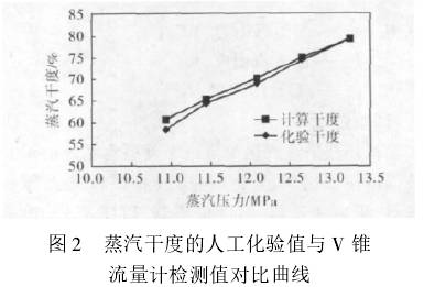 蒸(zhēng)汽幹度的人(ren)工化驗值與(yǔ)V錐流量計檢(jian)測值對不曲(qǔ)線圖